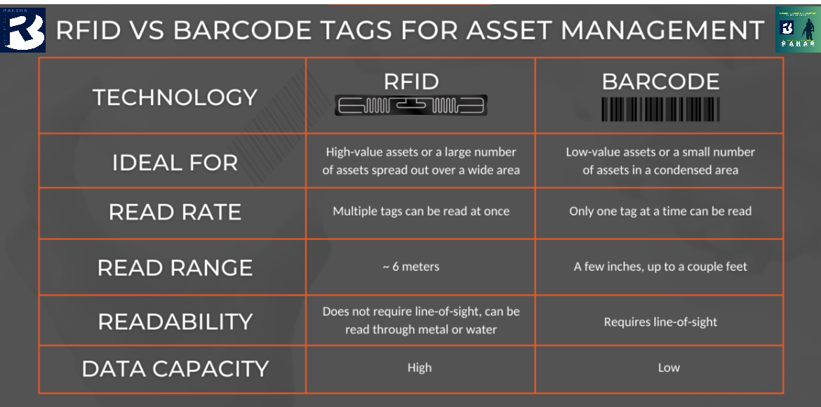 Secure RFID Technology Systems